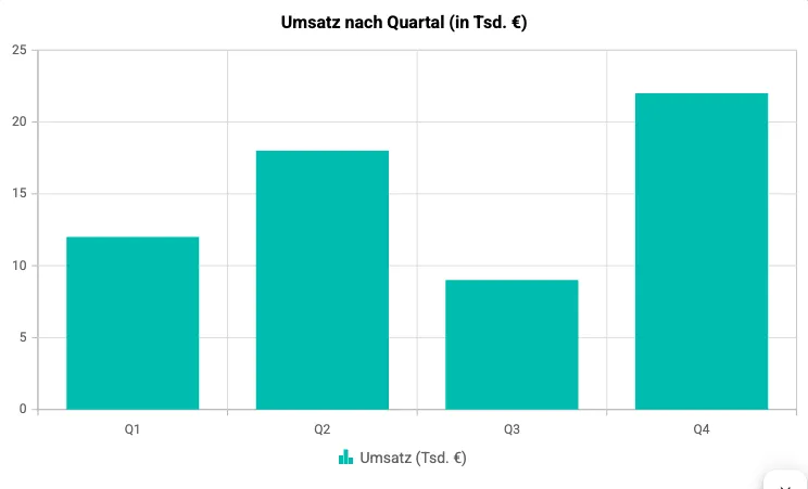Ein im Chat gerendertes Balkendiagramm „Umsatz nach Quartal" für Q1 bis Q4.