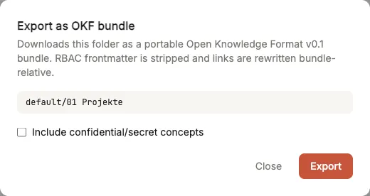 The OKF export dialog at folder level with the title "Export as OKF bundle", explanatory text, the scope "default/01 Projekte", the checkbox "Include confidential/secret concepts" (off by default) and the Close and Export buttons.