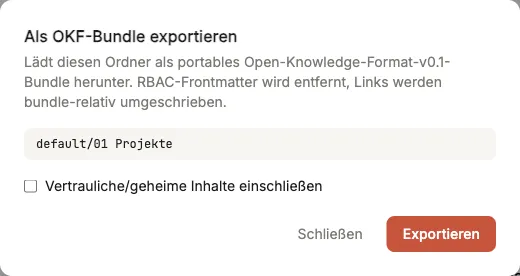 Der OKF-Export-Dialog auf Ordner-Ebene mit Titel „Als OKF-Bundle exportieren", Erklärtext, dem Scope „default/01 Projekte", der standardmäßig deaktivierten Checkbox „Vertrauliche/geheime Inhalte einschließen" sowie den Buttons Schließen und Exportieren.