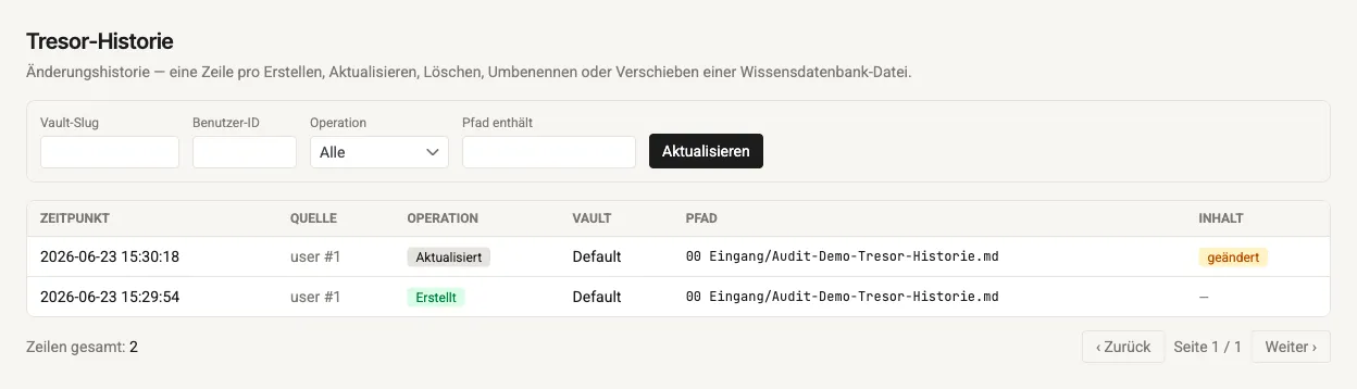 Admin → Protokolle → Tresor-Historie: oben die Filterleiste (Vault-Slug, Benutzer-ID, Operation, Pfad enthält), darunter die Tabelle mit den Spalten Zeitpunkt, Quelle, Operation, Vault, Pfad und Inhalt.